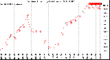 Milwaukee Weather Outdoor Humidity<br>(24 Hours)