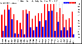 Milwaukee Weather Outdoor Humidity<br>Daily High/Low