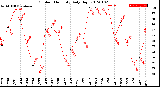 Milwaukee Weather Outdoor Humidity<br>Daily High