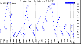 Milwaukee Weather Outdoor Humidity<br>Daily Low