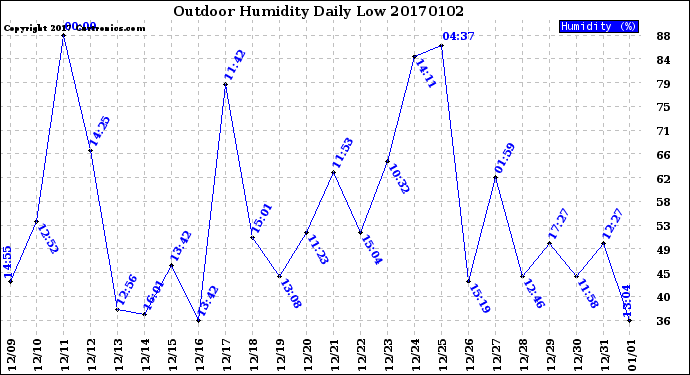 Milwaukee Weather Outdoor Humidity<br>Daily Low