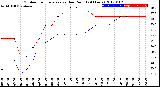 Milwaukee Weather Outdoor Temperature<br>vs Dew Point<br>(24 Hours)