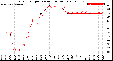 Milwaukee Weather Outdoor Temperature<br>per Hour<br>(24 Hours)