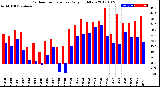 Milwaukee Weather Outdoor Temperature<br>Daily High/Low