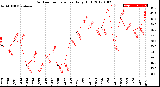 Milwaukee Weather Outdoor Temperature<br>Daily High