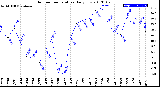 Milwaukee Weather Outdoor Temperature<br>Daily Low