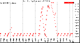 Milwaukee Weather Rain<br>By Day<br>(Inches)