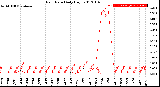 Milwaukee Weather Rain Rate<br>Daily High