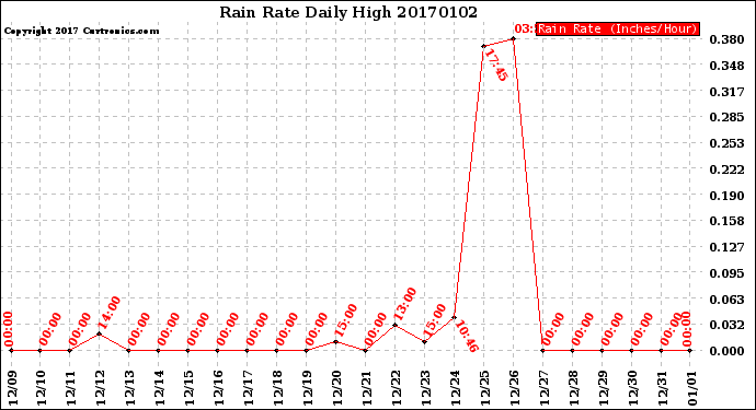 Milwaukee Weather Rain Rate<br>Daily High