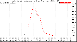 Milwaukee Weather Solar Radiation Average<br>per Hour<br>(24 Hours)