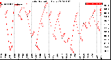 Milwaukee Weather Solar Radiation<br>Daily