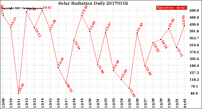 Milwaukee Weather Solar Radiation<br>Daily