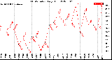 Milwaukee Weather THSW Index<br>Daily High