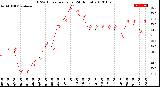 Milwaukee Weather THSW Index<br>per Hour<br>(24 Hours)