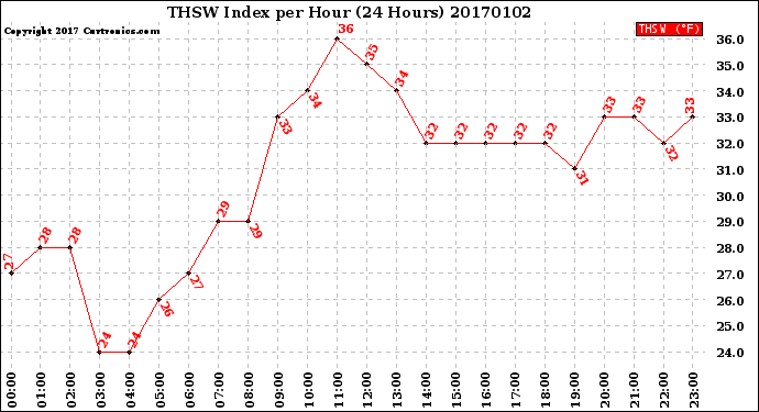 Milwaukee Weather THSW Index<br>per Hour<br>(24 Hours)
