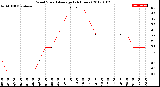 Milwaukee Weather Wind Speed<br>Average<br>(24 Hours)