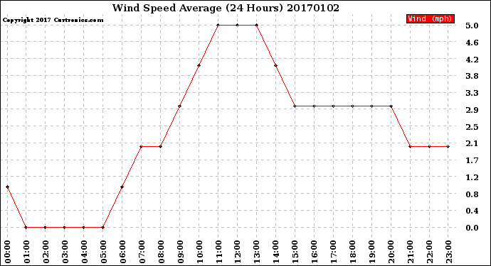 Milwaukee Weather Wind Speed<br>Average<br>(24 Hours)