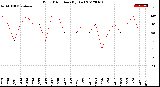 Milwaukee Weather Wind Direction<br>(By Day)