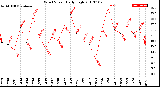 Milwaukee Weather Wind Speed<br>Daily High