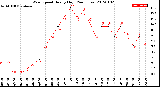 Milwaukee Weather Wind Speed<br>Hourly High<br>(24 Hours)