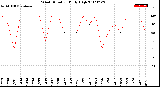 Milwaukee Weather Wind Direction<br>Daily High