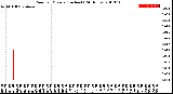 Milwaukee Weather Rain<br>per Minute<br>(Inches)<br>(24 Hours)