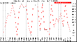 Milwaukee Weather Solar Radiation<br>Avg per Day W/m2/minute