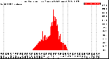 Milwaukee Weather Solar Radiation<br>per Minute<br>(24 Hours)