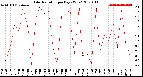 Milwaukee Weather Solar Radiation<br>per Day KW/m2