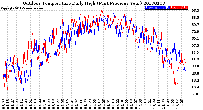 Milwaukee Weather Outdoor Temperature<br>Daily High<br>(Past/Previous Year)