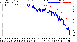 Milwaukee Weather Outdoor Temperature<br>vs Wind Chill<br>per Minute<br>(24 Hours)