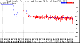 Milwaukee Weather Wind Direction<br>Normalized and Average<br>(24 Hours) (New)