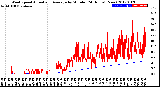 Milwaukee Weather Wind Speed<br>Actual and Average<br>by Minute<br>(24 Hours) (New)