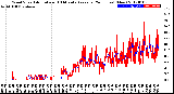 Milwaukee Weather Wind Speed<br>Actual and 10 Minute<br>Average<br>(24 Hours) (New)