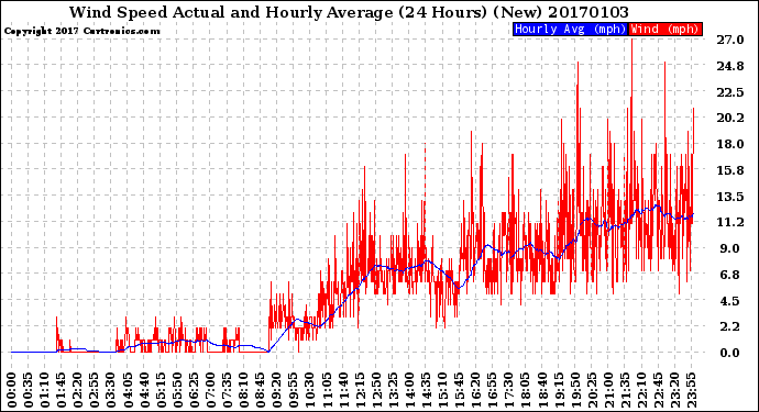 Milwaukee Weather Wind Speed<br>Actual and Hourly<br>Average<br>(24 Hours) (New)