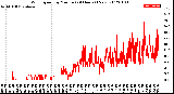 Milwaukee Weather Wind Speed<br>by Minute<br>(24 Hours) (New)