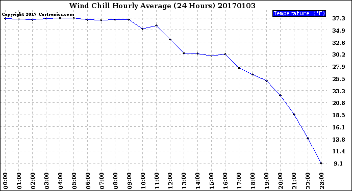 Milwaukee Weather Wind Chill<br>Hourly Average<br>(24 Hours)