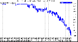 Milwaukee Weather Wind Chill<br>per Minute<br>(24 Hours)