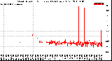 Milwaukee Weather Wind Direction<br>Normalized<br>(24 Hours) (Old)