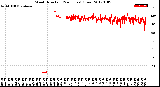 Milwaukee Weather Wind Direction<br>(24 Hours) (Raw)