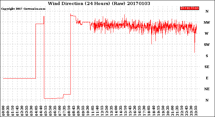 Milwaukee Weather Wind Direction<br>(24 Hours) (Raw)