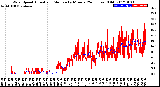 Milwaukee Weather Wind Speed<br>Actual and Median<br>by Minute<br>(24 Hours) (Old)