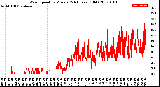 Milwaukee Weather Wind Speed<br>by Minute<br>(24 Hours) (Old)