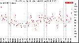 Milwaukee Weather Wind Speed<br>by Minute mph<br>(1 Hour)