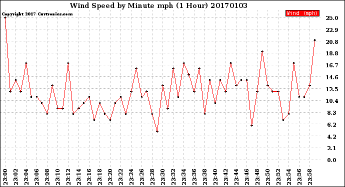 Milwaukee Weather Wind Speed<br>by Minute mph<br>(1 Hour)