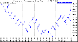 Milwaukee Weather Barometric Pressure<br>per Hour<br>(24 Hours)