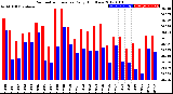 Milwaukee Weather Barometric Pressure<br>Daily High/Low