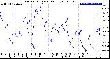 Milwaukee Weather Barometric Pressure<br>Daily High