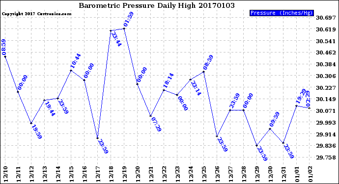 Milwaukee Weather Barometric Pressure<br>Daily High