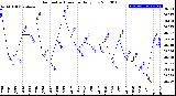 Milwaukee Weather Barometric Pressure<br>Daily Low